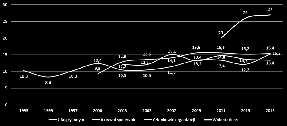 Kapitał społeczny Aktywność społeczna Warunkiem współpracy opartej na zaufaniu i punktem wyjścia dla rozwoju nowoczesnej gospodarki jest kapitał społeczny.