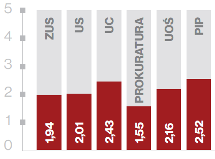 Obszar Małe i średnie przedsiębiorstwa I. Diagnoza W 2014 roku w Polsce było zarejestrowanych blisko 4,1 mln podmiotów gospodarczych, z czego 71,1% to przedsiębiorstwa osób fizycznych.