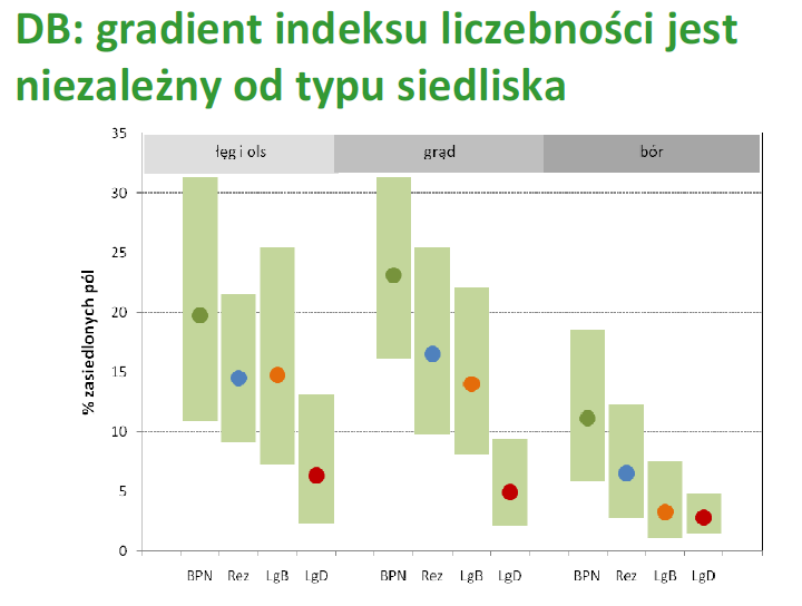 Wyniki: Prezentacja P. Chylarecki, Ciążeń 1-2 XII 2011 Dzięcioł białogrzbiety był częściej spotykany w łęgach i olsach (13.3%) oraz w grądach (13.