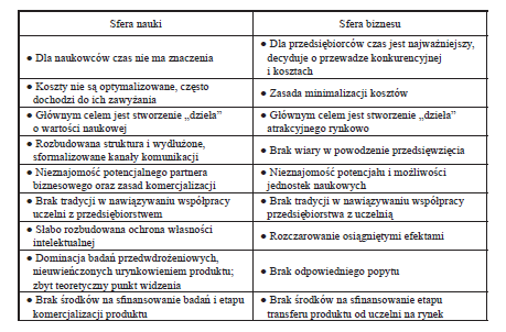 Zestawienie barier współpracy między sferą nauki a przedsiębiorcami Źródło: Anna