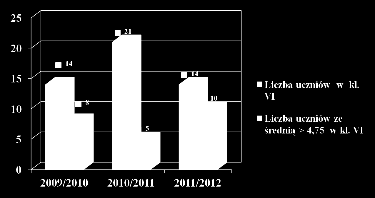 Najlepsi uczniowie w latach 2009-2012