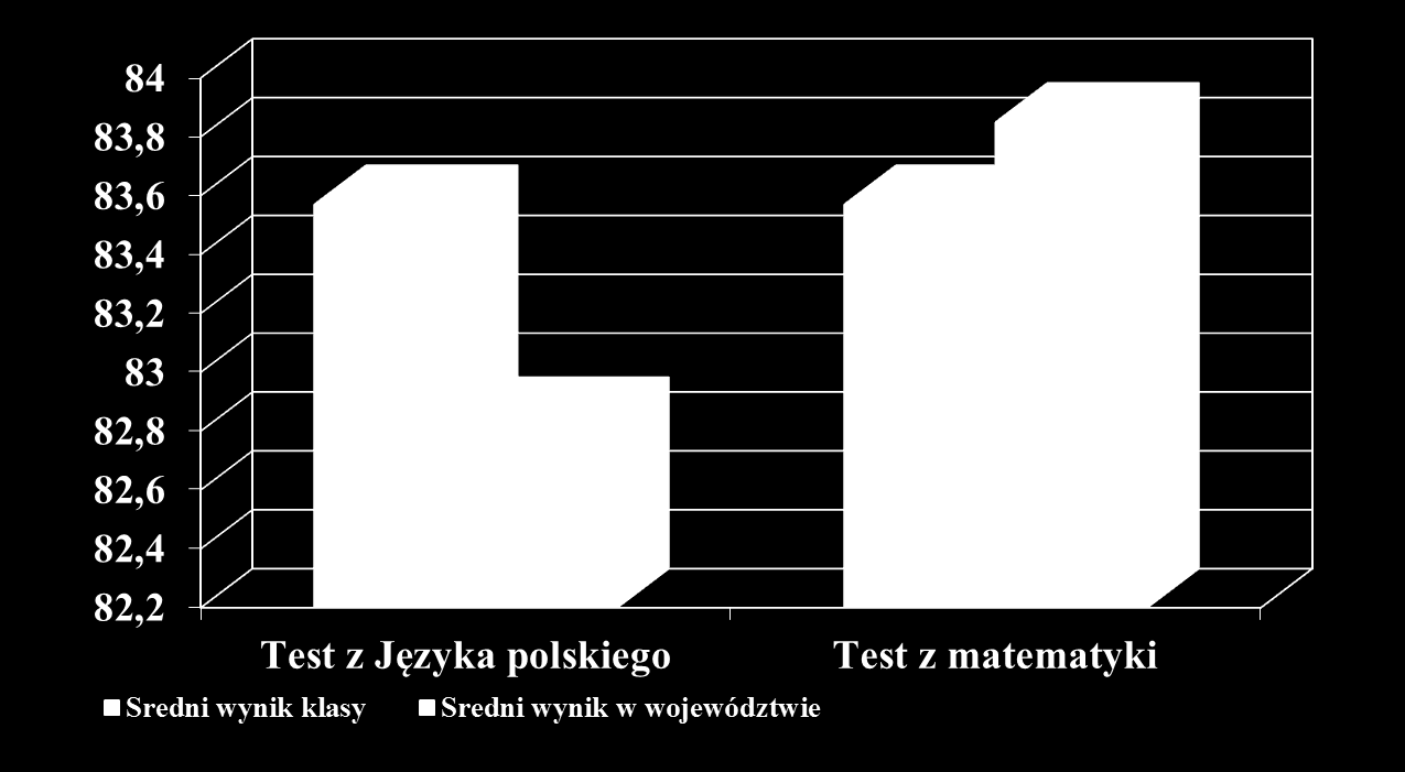 Prezentacja wyników indywidualnych szkoły z Ogólnopolskiego