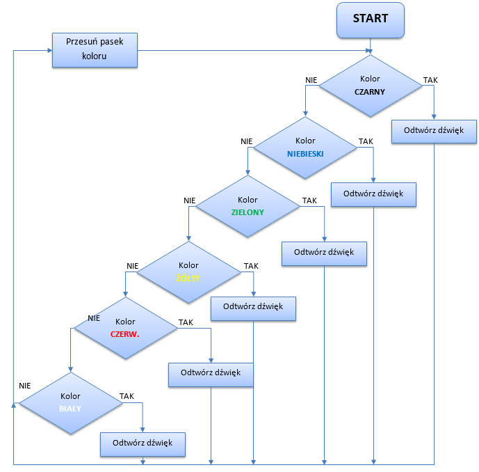 Programowanie krok po kroku W programie wykorzystamy Instrukcję Warunkową uzależnioną od czujnika koloru.