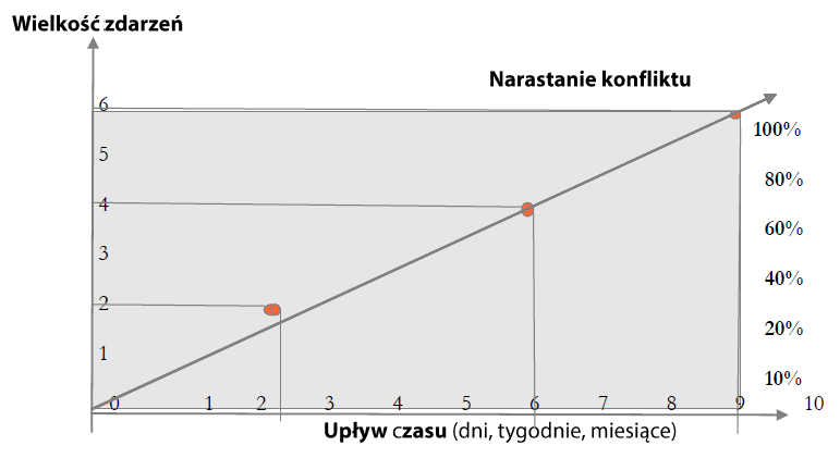 Aftyka W., Stańkowski K., Kategorie politologiczne a problem diagnozy systemu politycznego... klu. W rzeczywistości proces ten może być wydłużony przez dodatkowe fazy lub skrócony do minimum, np.