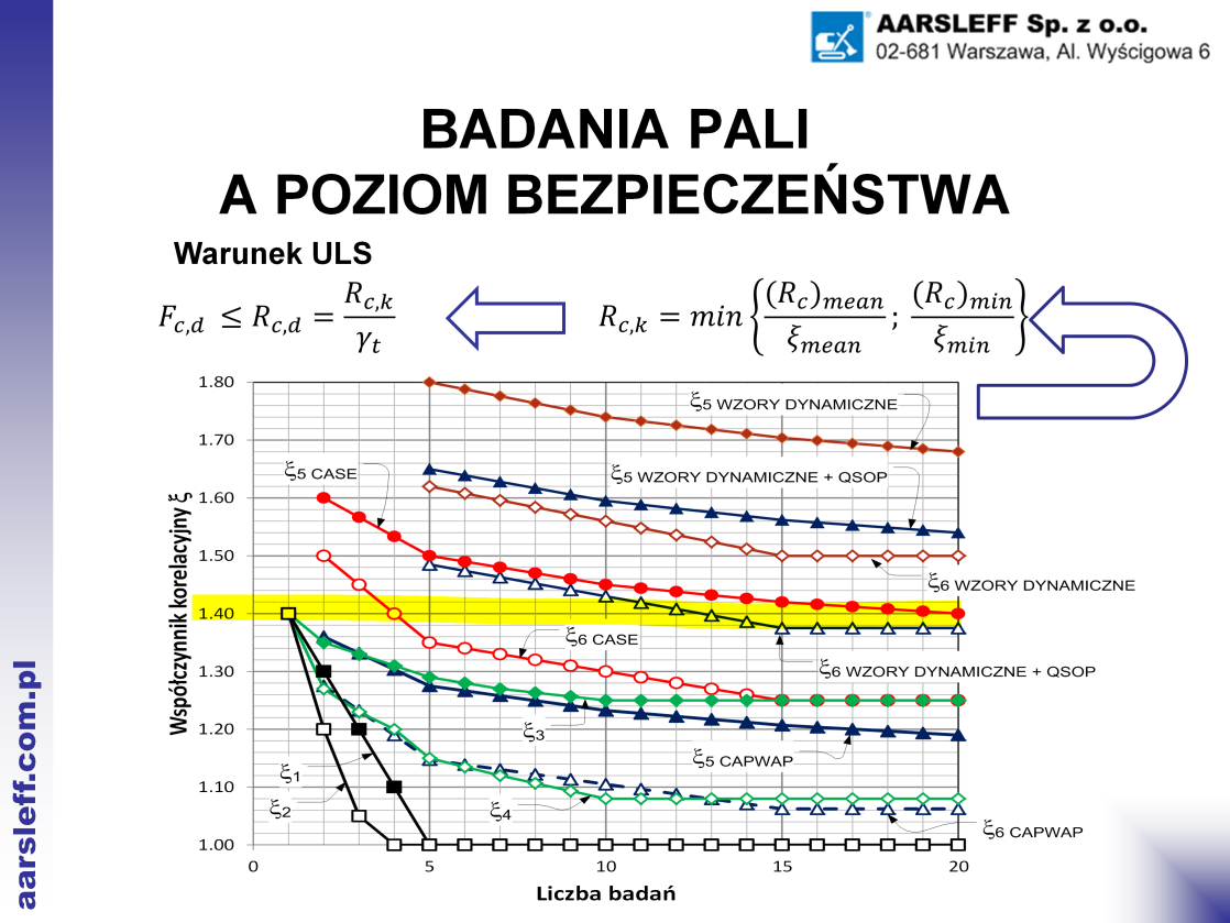 Różne metody projektowania mają różne, podane w normie współczynniki korelacyjne, pozwalające określić na podstawie nośności granicznej zbadanej lub obliczonej wartość charakterystyczną i