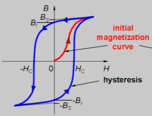 gęstość strumienia remanencji (indukcja resztkowa), B s gęstość strumienia nasycenia, Histereza magnetyczna W zależności od kształtu pętli histerezy materiały ferromagnetyczne są: miękkie, H