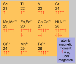 Jony metali z częściowo wypełnionymi orbitalami 3d wykazują efektywne moment magnetyczny do wartości 5 magnetonów Bohra.