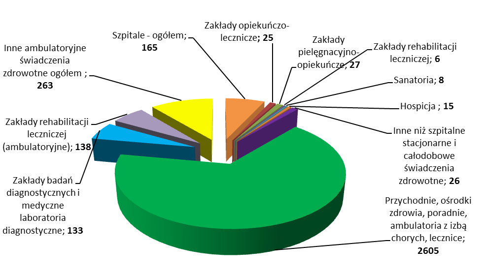 znajdowało się łącznie 3411 podmiotów leczniczych udzielających stacjonarnych, całodobowych i ambulatoryjnych świadczeń zdrowotnych (co przedstawia poniższy wykres). Wykres nr 1.