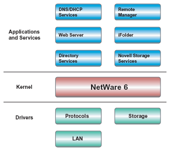 Komponenty systemu NetWare 6 Architektura systemu NetWare składa się z trzech warstw: aplikacji i usług, odpowiedzialnej za funkcjonowanie wielu usług systemu NetWare, jądra