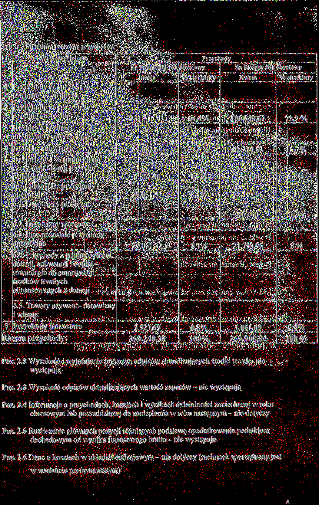 Tabela Struktura rzeczowa przychodów Wyszczególnienie Przychody Za poprzedni rok obrotowy Za bieżący rok obrotowy kwota % struktury Kwota % struktury 1.16,4 64,4% 196.848,67 7,9 % 89.08,64 4,8% 4.