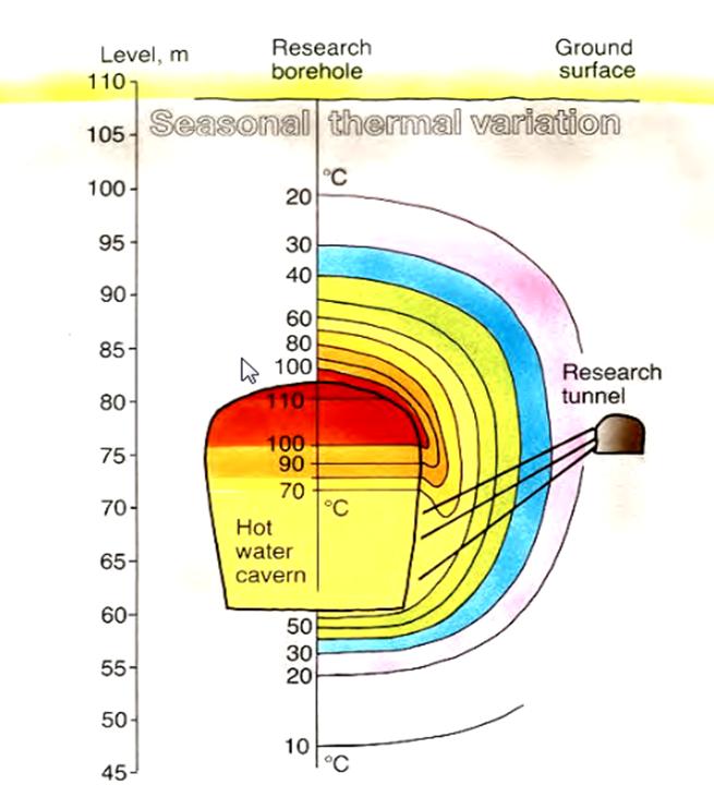 Schemat podziemnego - skalnego magazynu gorącej wody CTES-