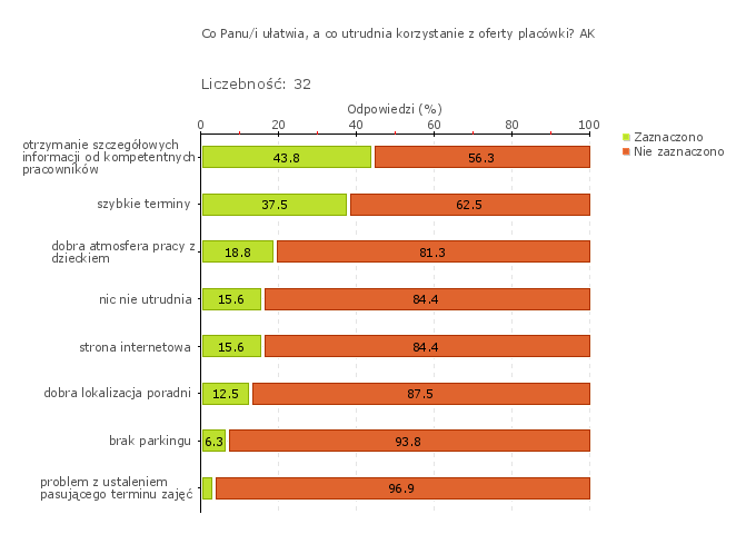 Wykres 1o Typ pytania: Pytanie jednokrotnego wyboru Treść pytania: W placówce wszyscy jej klienci są traktowani sprawiedliwie.