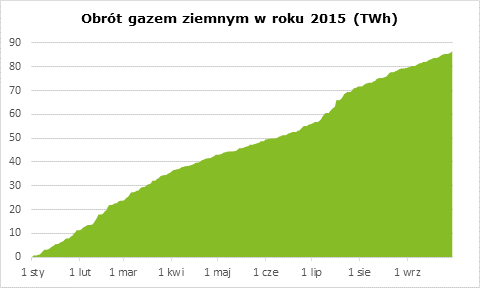 Rynek gazu osiągnięcia i wyzwania Obrót gazem ziemnym w roku 2015 (TWh) Osiągnięcia Wprowadzenie elastycznej oferty produktowej na parkiecie gazu (m.in.