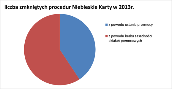 Z danych wynika, że zarówno w 2013 jak i w 2014 roku procentowy wskaźnik procedur uruchomionych w danym roku wśród realizowanych utrzymuje się na poziomie 56-58%, co daje również stały wskaźnik