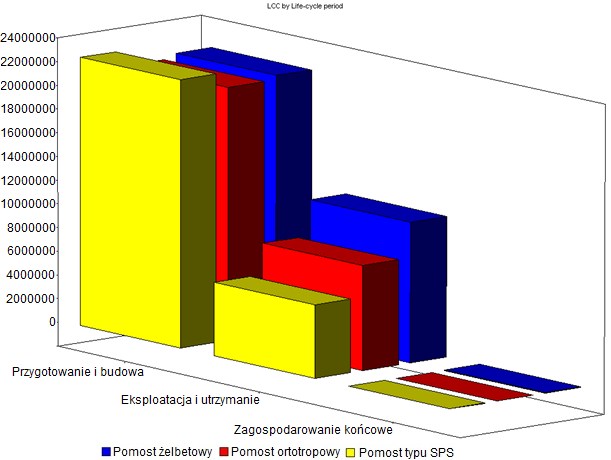 Na rys.5 pokazano podział całkowitych kosztów cyklu życia w zależności od okresu, w którym te koszty zostały poniesione.