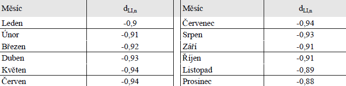 Świadectwa energetyczne w PL i CZ różnice Współczynnik zamiany energii