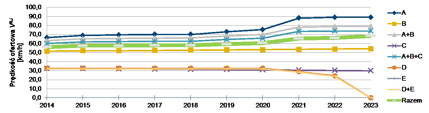 Stan na 31.12.2023 r. Źródło: opracowanie PKP PLK S.A.