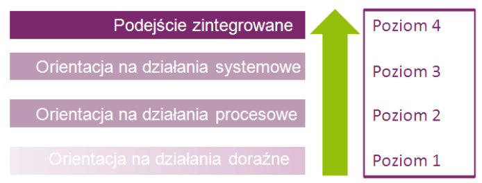 Samoocena metodologią ADVANCE Zaproszeni kluczowi interesariusze włączeni w SUMP 12 odpowiedzi (ZDiZ, BPP, UM, Port, PKT, PKM, ZKM,