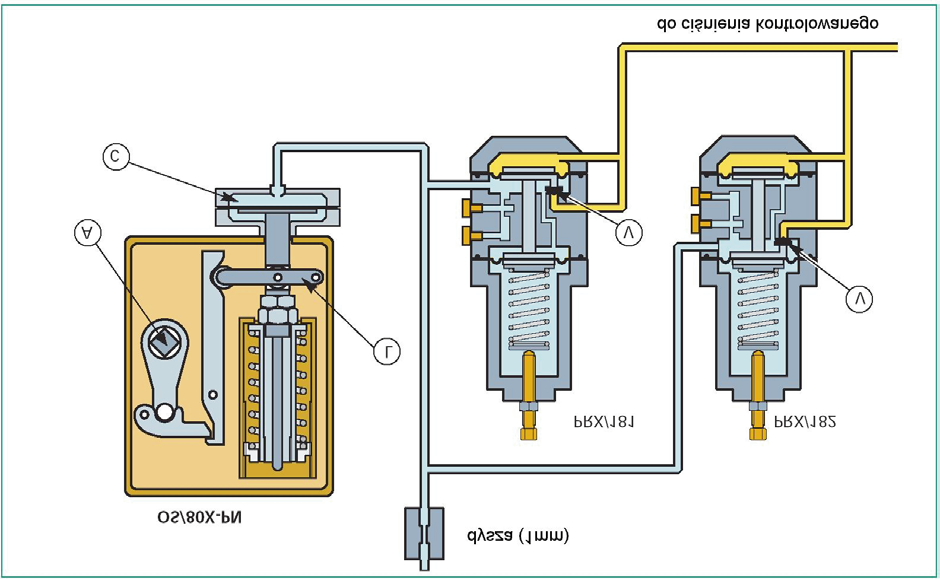 8 Piloty serii OS/80X PN Działanie W standardowych warunkach pracy w komorze (C) pilota występuje ciśnienie atmosferyczne do momentu gdy ciśnienie kontrolowane zamknięte jest zaworami (V) pilotów PRX.