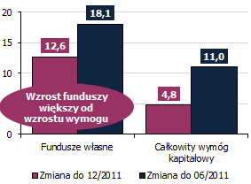 1 POZYCJA KAPITAŁOWA Bieżąca sytuacja w zakresie bazy kapitałowej jest dobra: wzrost funduszy własnych wzrost współczynnika wypłacalności i współczynnika Tier 1 obserwowany na koniec II kwartału