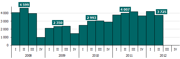 3 WYNIKI FINANSOWE Nieznaczna poprawa wyników finansowych: wzrost wyniku netto w I półroczu, ale pogorszenie wyników w II kwartale wzrost ujemnego salda odpisów i rezerw za sprawą silnego wzrostu