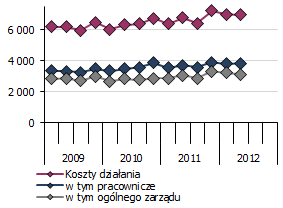 Wykres 16. Kwartalny wynik innych pozycji działalności bankowej (mln zł) Wykres 17.