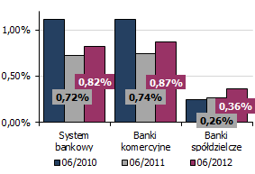 dalszego wzrostu odpisów na kredyty mieszkaniowe (o 155 mln zł; 28,2%) wzrostu odpisów z tytułu IBNR (o 152 mln zł; 49,9%) i innych rezerw (o 146 mln zł; 47,9%).