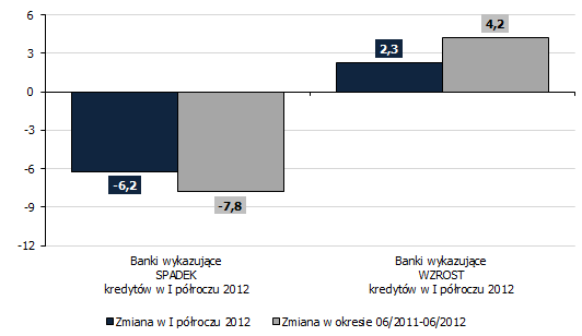 Wykres 45. Zmiana stanu kredytów konsumpcyjnych (mld zł) Niejednorodny obraz sytuacji w części banków znaczący spadek w części wzrost Obraz sytuacji był niejednorodny.