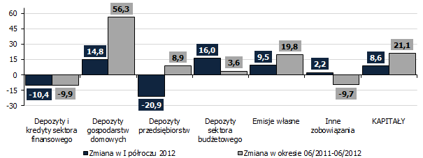 5 ŹRÓDŁA FINANSOWANIA Ograniczone tempo wzrostu bazy depozytowej w połączeniu ze spadkiem finansowania zagranicznego może stanowić barierę rozwoju akcji kredytowej Struktura finansowania działalności