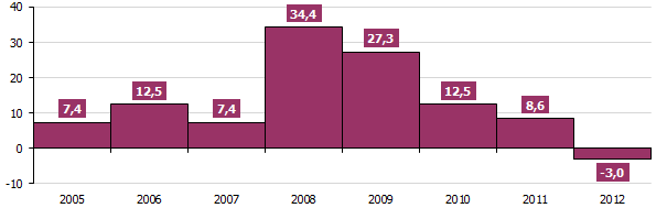 walutowych o około 18,5 mld zł, tj. o 1,6% (rok/rok o 44,2 mld zł; 3,9%).