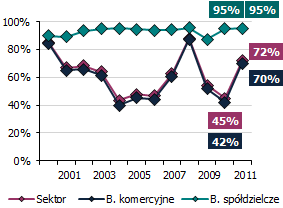 Znaczący wzrost funduszy 72% zysków za 2011 r. pozostało w bankach Wykres 79. Główne pozycje funduszy (mld zł) Wykres 80.