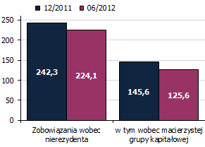 Wykres 81. Należności od i zobowiązania wobec nierezydenta (mld zł) Wykres 82. Udział w sumie bilansowej (%) Zmniejszenie środków nierezydenta Wykres 83.