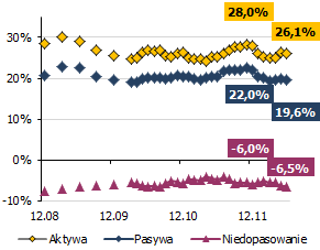 6 STRUKTURA WALUTOWA I TERMINÓW PŁATNOŚCI BILANSU Niekorzystne zjawiska w strukturze bilansu: wysoki udział aktywów walutowych nadmierne oparcie długoterminowej akcji kredytowej o krótkoterminowe