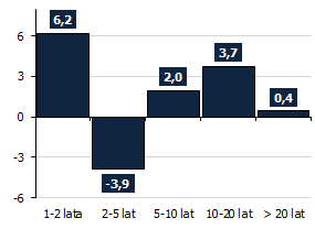 Wysoki udział aktywów walutowych wynikał przede wszystkim z tytułu kredytów walutowych udzielonych gospodarstwom domowym (głównie mieszkaniowych), a w znacznie mniejszym stopniu z tytułu kredytów