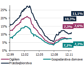 7 JAKOŚĆ PORTFELA KREDYTOWEGO Jakość portfela kredytowego relatywnie stabilna, ale odnotowano: pogorszenie jakości kredytów dla przedsiębiorstw narastanie problemów z obsługą kredytów mieszkaniowych