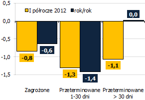 Wykres 95. Zagrożone i przeterminowana kredyty konsumpcyjne (mld zł) Wykres 96. Udział w portfelu (%) Wykres 97.