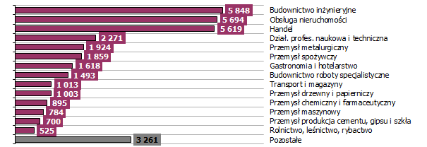 Jakość pozostałych kredytów dla gospodarstw domowych uległa pogorszeniu (wzrost kredytów zagrożonych o 0,6 mld zł; wzrost udziału kredytów zagrożonych z 9,3% do 9,6%), co wynikało z przyrostu