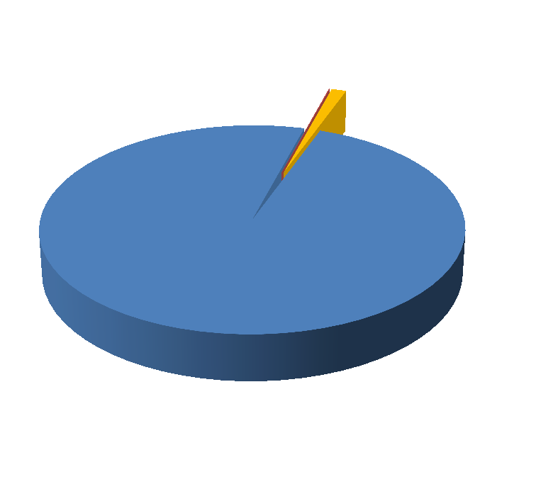 III. POMOC DE MINIMIS W UJĘCIU PRZEKROJOWYM 1. Pomoc de minimis w podziale według jej rodzaju W 2014 roku najwięcej de minimis (6 733,1 mln zł, tj. 98,6 proc.