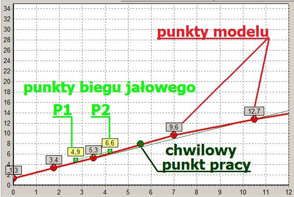 Rysunek 3.31: Widok zakładki Kalibracja/Modelowanie przy aktywnej zakładce Model i podejrzanymi ustawieniami punktów P1 i P2 Rysunek 3.