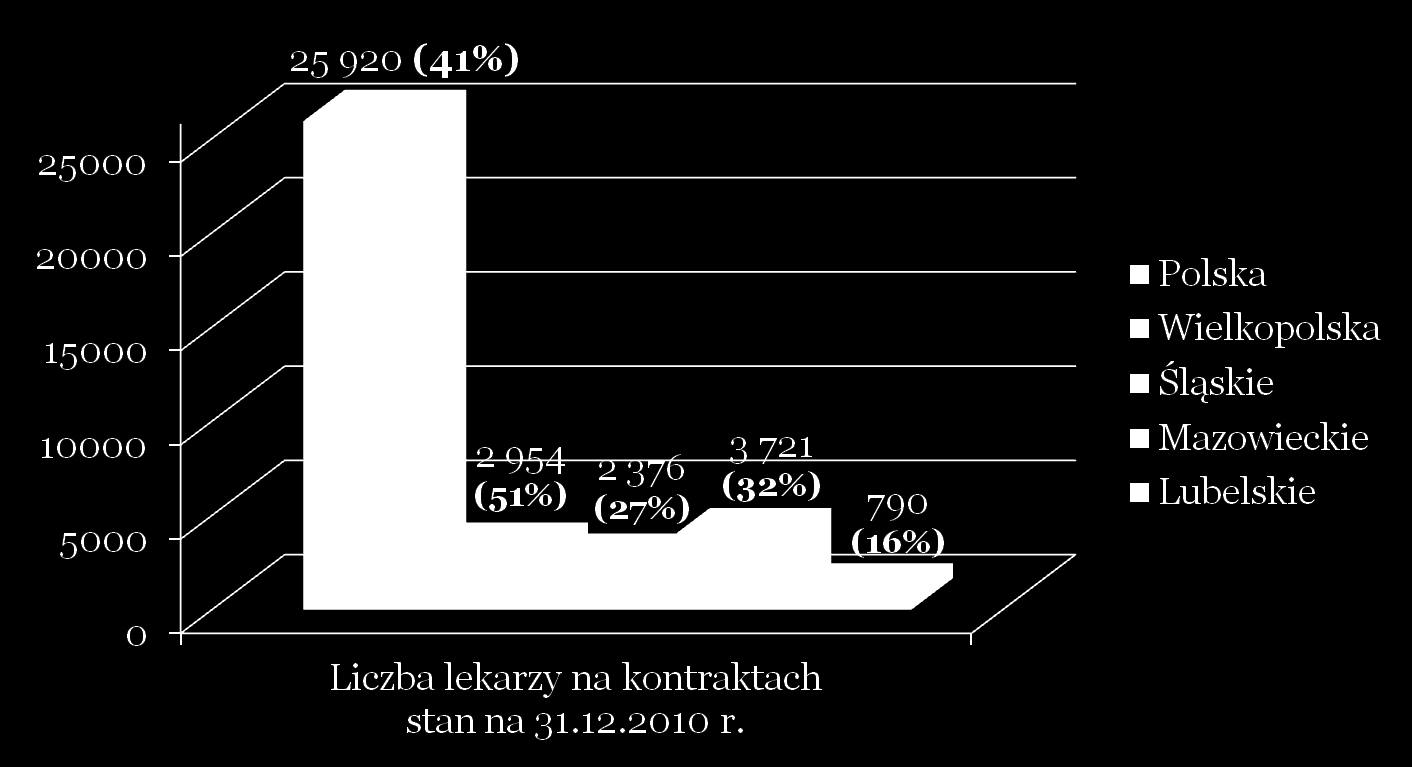 Szpitalny personel lekarski na kontraktach