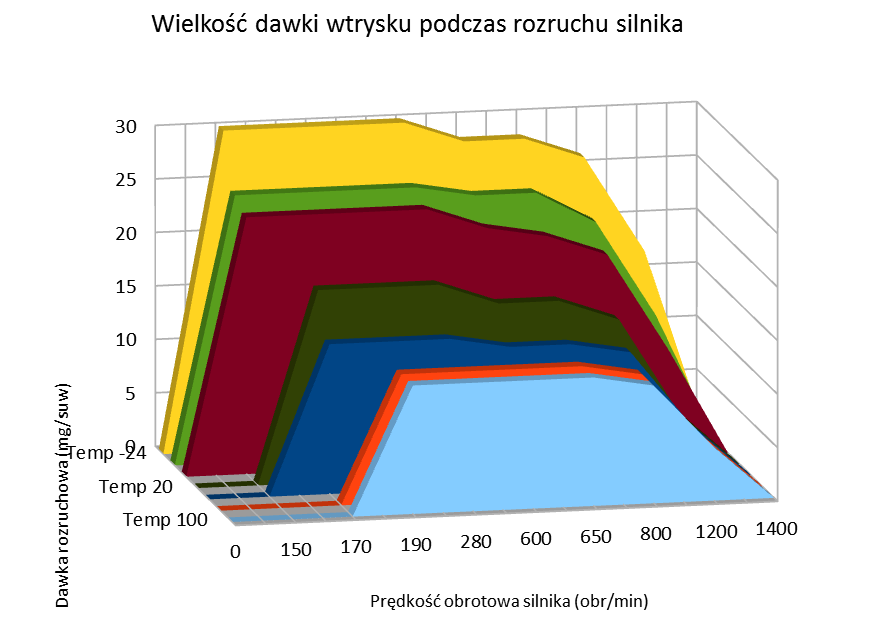 otwarcia wtryskiwacza. Wartości ciśnienia paliwa w zasobniku, oraz ciśnienia doładowania są wskazywane poprzez moduły Gauge z palety Numeric Indicators, oraz dodatkowo wyświetlane w polach obok. 5.