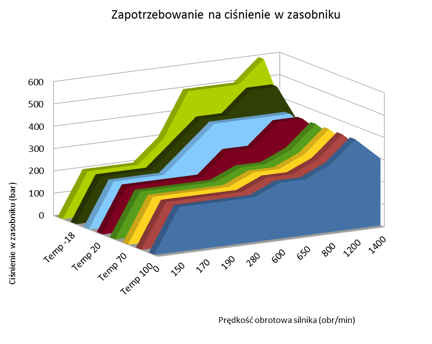 Przebieg ciśnienia w zasobniku dla wszystkich zakresów temperatury do prędkości obrotowej 190 obr/min jest taki sam.