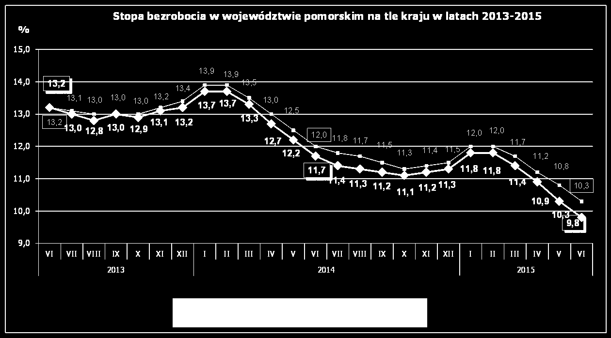 Osoby będące w szczególnej sytuacji na rynku pracy 4 w końcu I półrocza 2015 r. stanowiły 85,4% ogółu zarejestrowanych bezrobotnych, tj. 70,4 tys. osób.