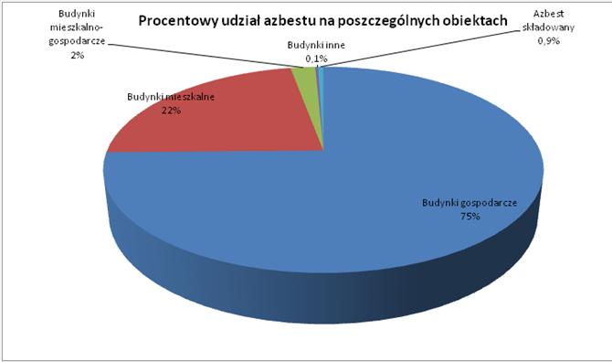 Województwa Łódzkiego Nr 195 11347 Poz. 1987 Wykres 1. Ilość azbestu w poszczególnych miejscowościach w gminie Biała Rawska Wykres 2.