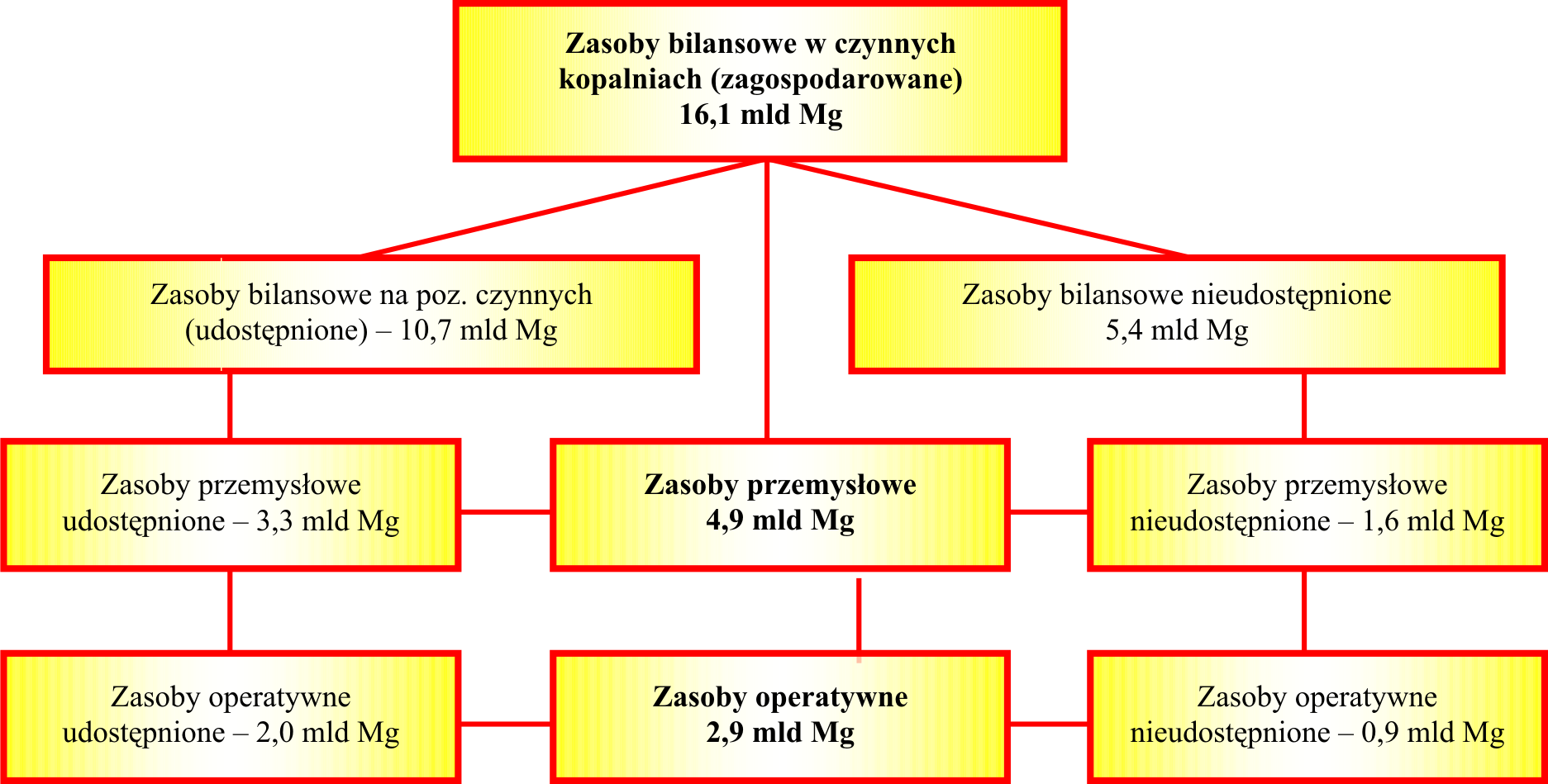 W tym okresie wydobycie zmniejszyło się o 100 mln ton. Natomiast zatrudnienie zmniejszyło się o około 300 tys. osób.