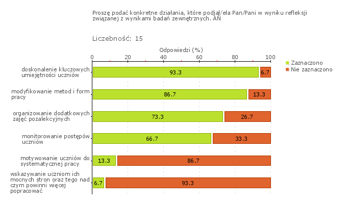 Obszar badania: W szkole lub placówce wykorzystuje się wyniki badań zewnętrznych.