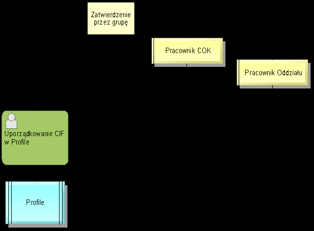 BPMN przykład