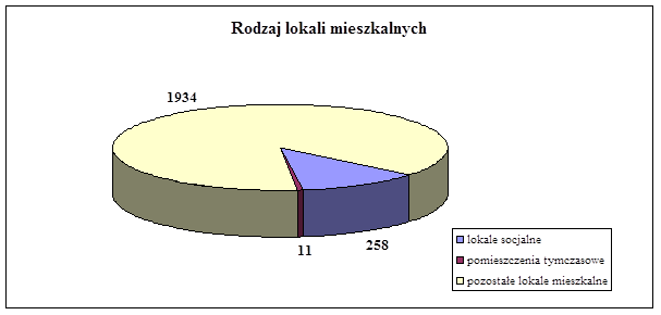 Dziennik Urzędowy Województwa Podlaskiego 5 Poz. 3511 Wykres nr 2 Stan techniczny zasobu 5. 1.