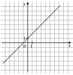 II. działania na potęgach i pierwiastkach: przykład 1: Dane są liczby: a = ( 2) 12, b = ( 2) 11, c = 2 10. Uporządkuj liczby od najmniejszej do największej. przykład 2: Dane są liczby: 3, 3 4, 3 12.