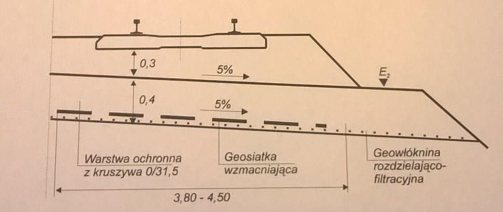 Zasady stosowania geosyntetyków Typowe zastosowanie geosyntetyków 1. Geowłókniny lub geotkaniny rozdzielające układa się na ogół pod warstwami ochronnymi. 2.